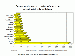Destination of Brazilian missionaries